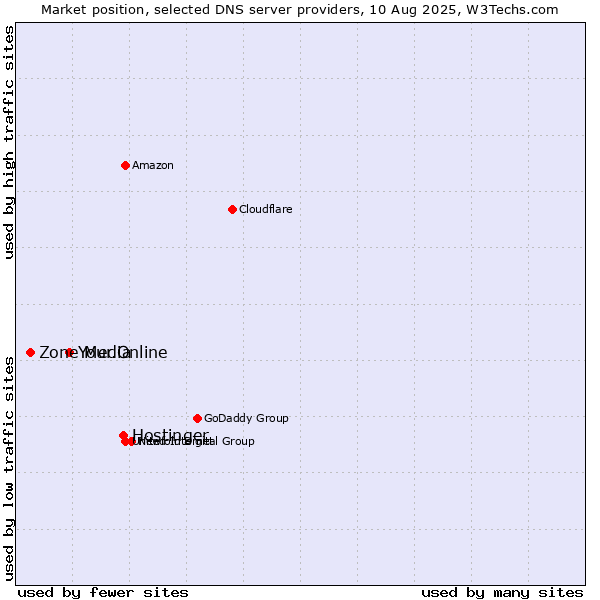Market position of Hostinger vs. Your.Online vs. Zone Media