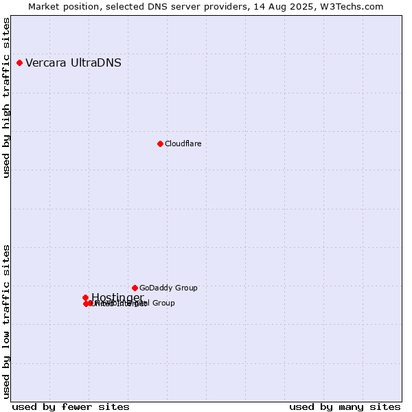 Market position of Hostinger vs. Vercara UltraDNS