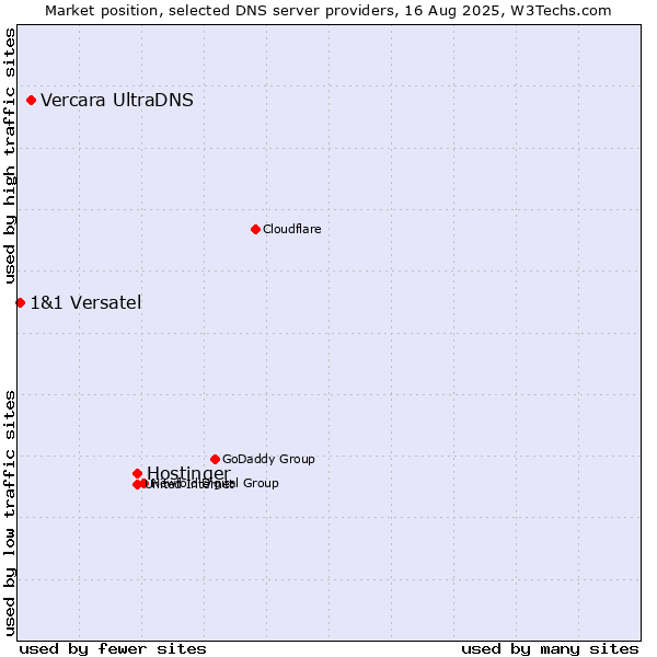 Market position of Hostinger vs. Vercara UltraDNS vs. 1&1 Versatel