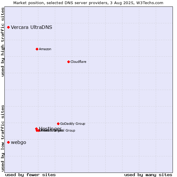 Market position of Hostinger vs. Vercara UltraDNS vs. webgo