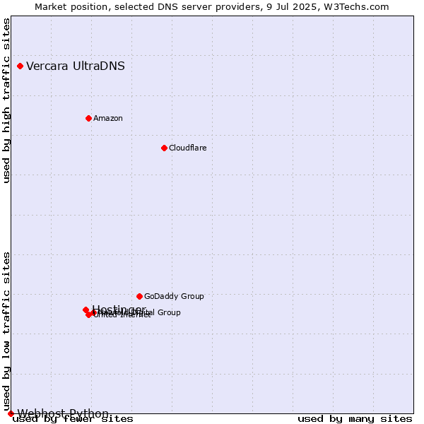 Market position of Hostinger vs. Vercara UltraDNS vs. Webhost Python