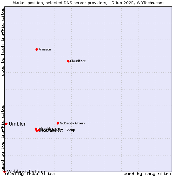 Market position of Hostinger vs. Umbler vs. Webhost Python