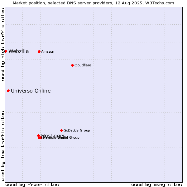 Market position of Hostinger vs. Universo Online vs. Webzilla