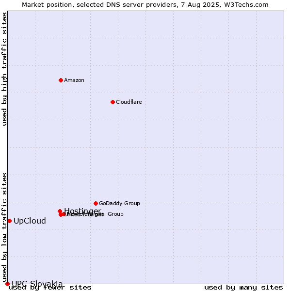 Market position of Hostinger vs. UpCloud vs. UPC Slovakia
