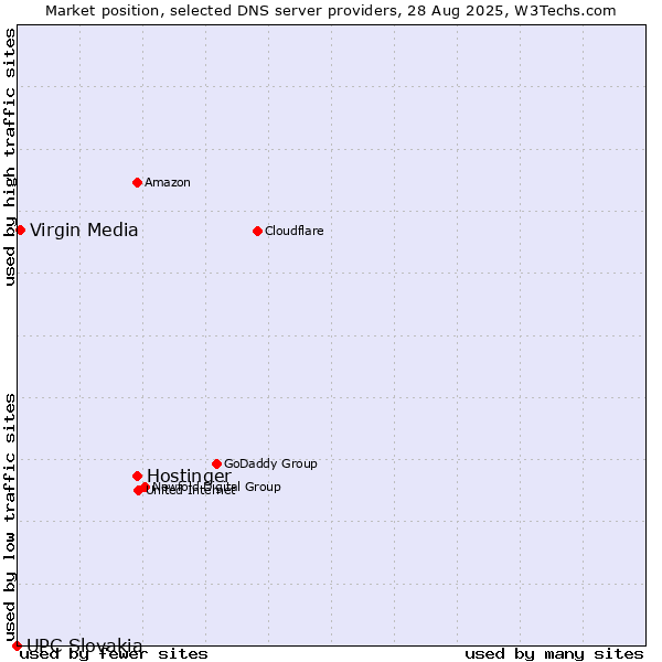 Market position of Hostinger vs. Virgin Media vs. UPC Slovakia