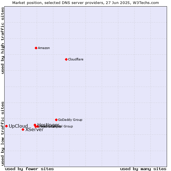 Market position of Hostinger vs. XServer vs. UpCloud