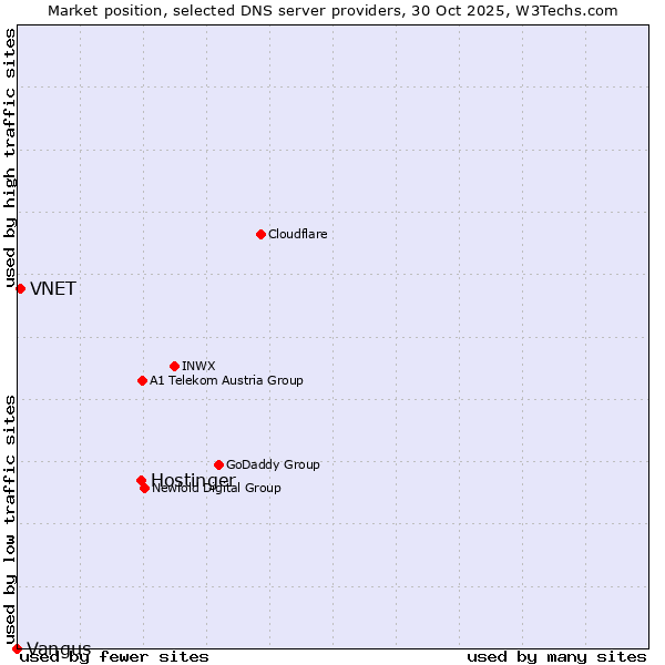 Market position of Hostinger vs. VNET vs. Vangus