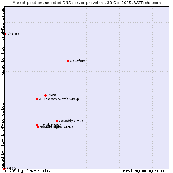 Market position of Hostinger vs. Zoho vs. VDX