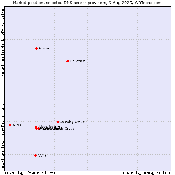 Market position of Hostinger vs. Wix vs. Vercel