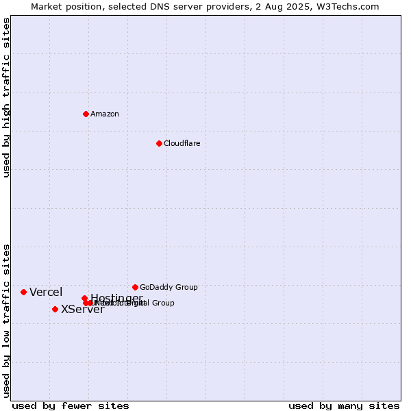 Market position of Hostinger vs. XServer vs. Vercel