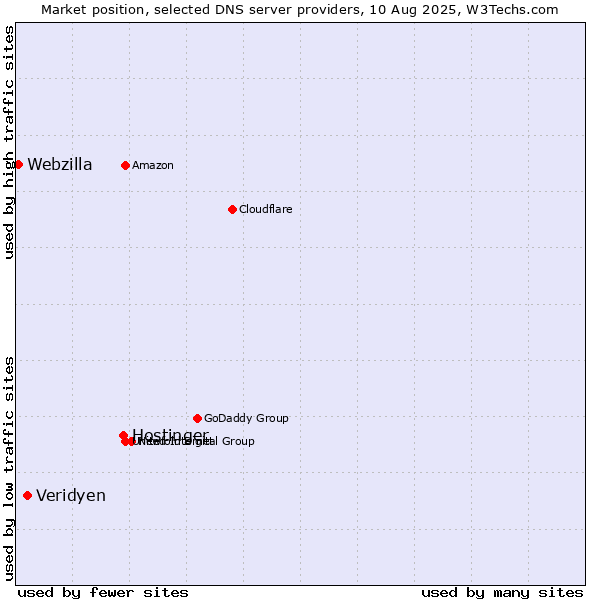 Market position of Hostinger vs. Veridyen vs. Webzilla