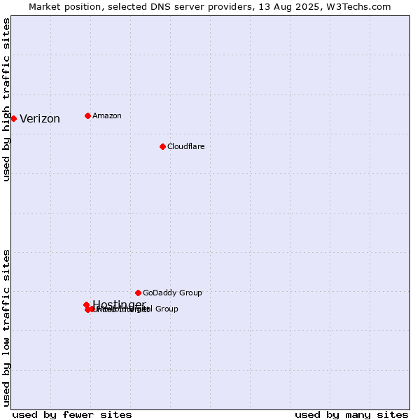 Market position of Hostinger vs. Verizon