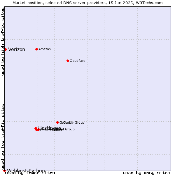 Market position of Hostinger vs. Verizon vs. Webhost Python