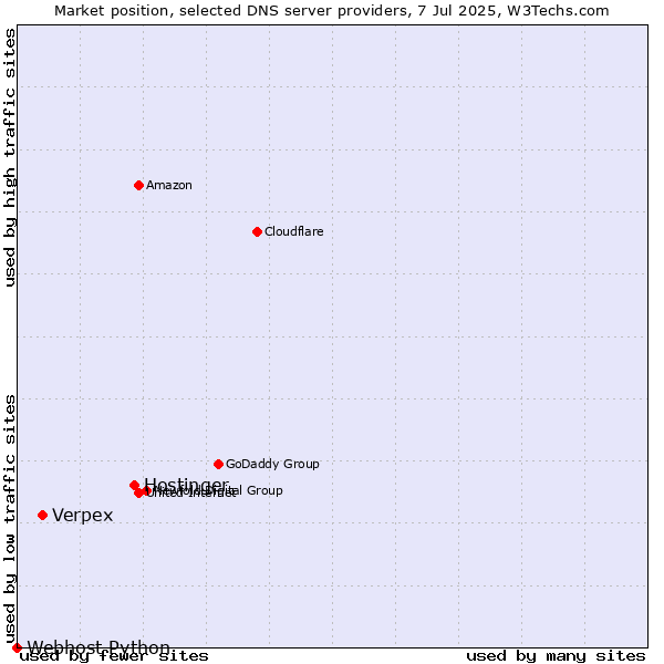 Market position of Hostinger vs. Verpex vs. Webhost Python
