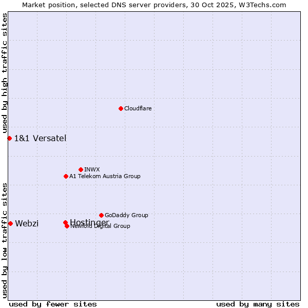 Market position of Hostinger vs. Webzi vs. 1&1 Versatel