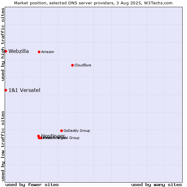 Market position of Hostinger vs. 1&1 Versatel vs. Webzilla