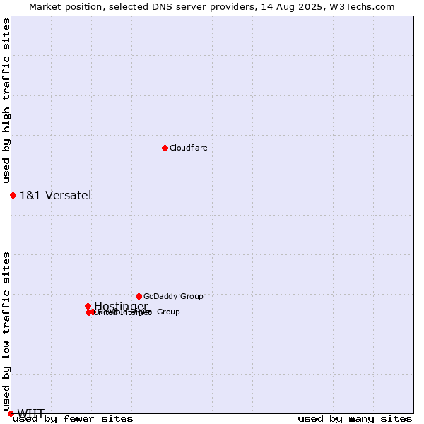 Market position of Hostinger vs. 1&1 Versatel vs. WIIT