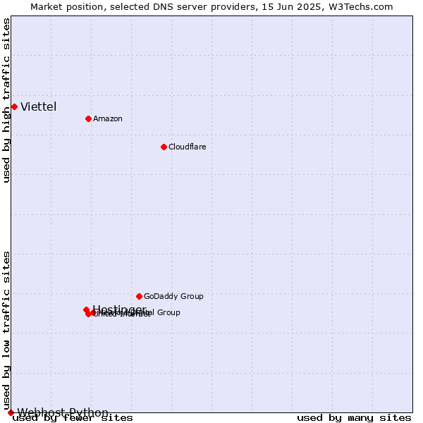 Market position of Hostinger vs. Viettel vs. Webhost Python