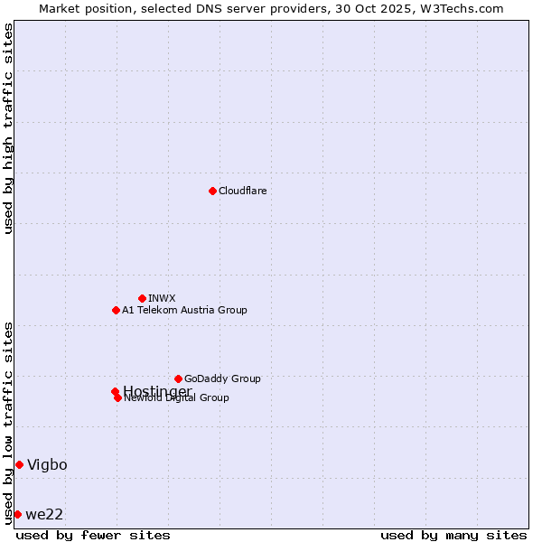 Market position of Hostinger vs. Vigbo vs. we22