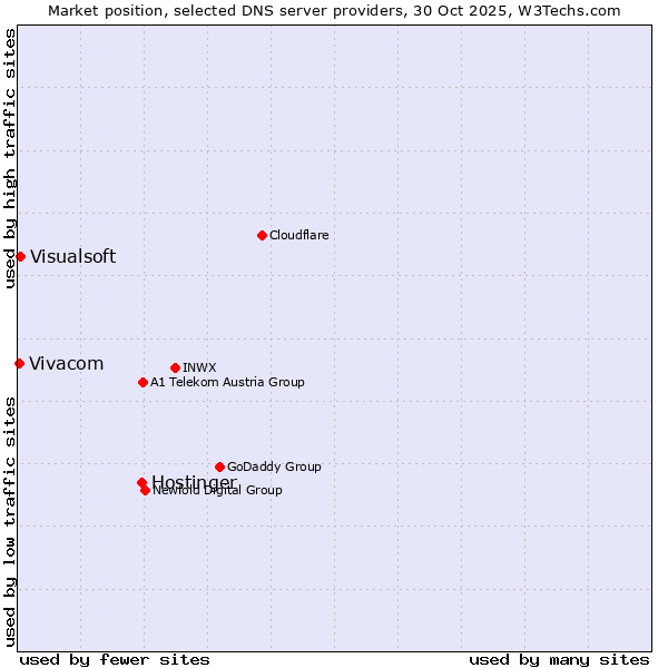 Market position of Hostinger vs. Visualsoft vs. Vivacom