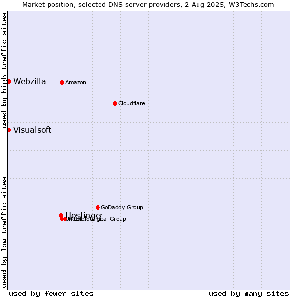 Market position of Hostinger vs. Visualsoft vs. Webzilla