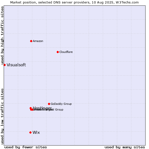 Market position of Hostinger vs. Wix vs. Visualsoft