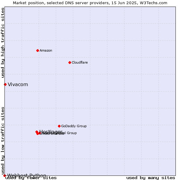 Market position of Hostinger vs. Vivacom vs. Webhost Python