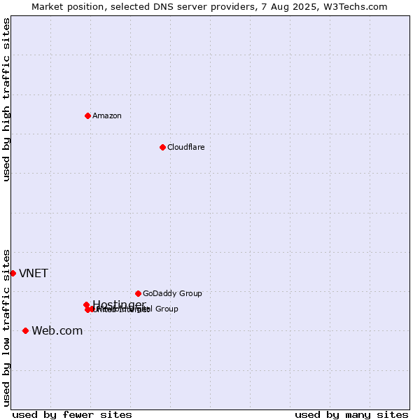 Market position of Hostinger vs. Web.com vs. VNET