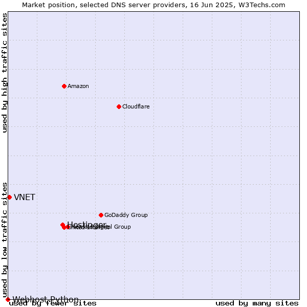 Market position of Hostinger vs. VNET vs. Webhost Python