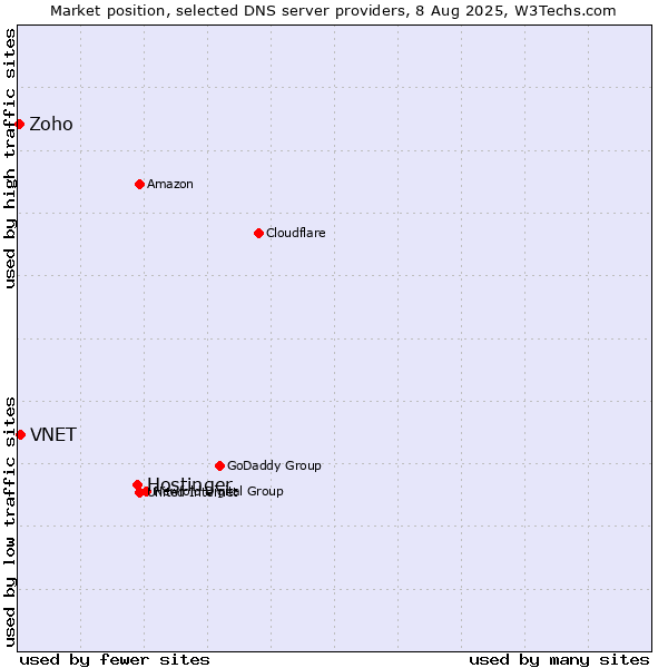 Market position of Hostinger vs. VNET vs. Zoho