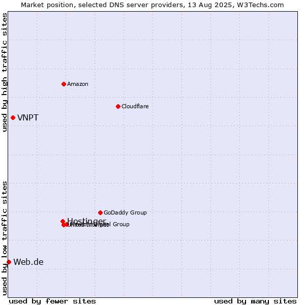Market position of Hostinger vs. VNPT vs. Web.de