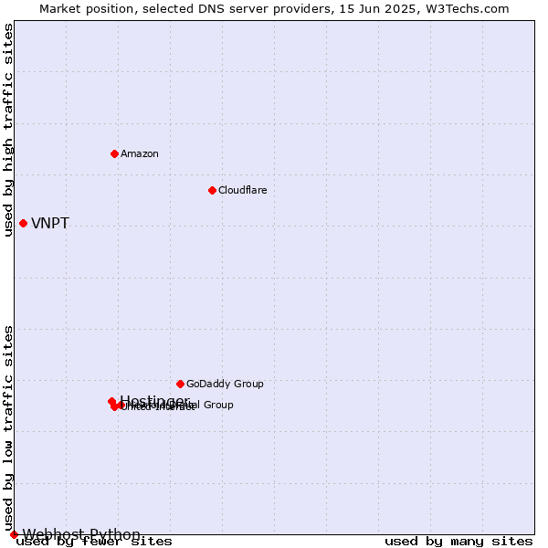 Market position of Hostinger vs. VNPT vs. Webhost Python