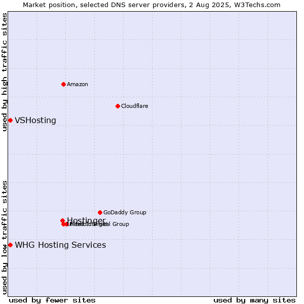 Market position of Hostinger vs. VSHosting vs. WHG Hosting Services