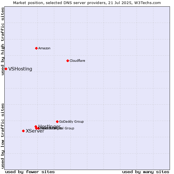 Market position of Hostinger vs. XServer vs. VSHosting