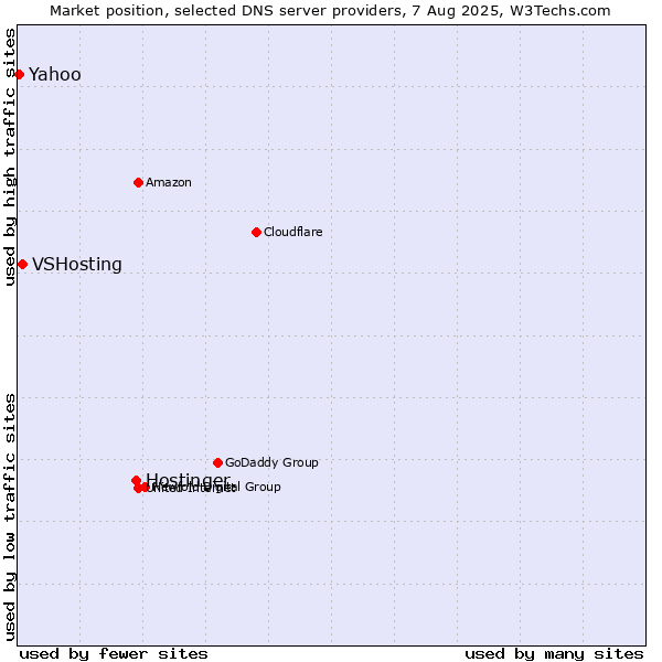Market position of Hostinger vs. VSHosting vs. Yahoo