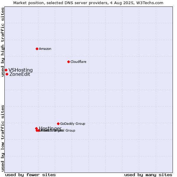 Market position of Hostinger vs. ZoneEdit vs. VSHosting