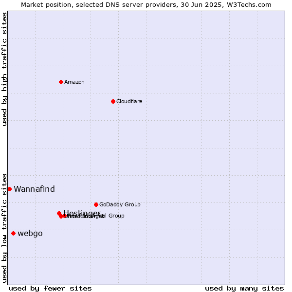 Market position of Hostinger vs. webgo vs. Wannafind