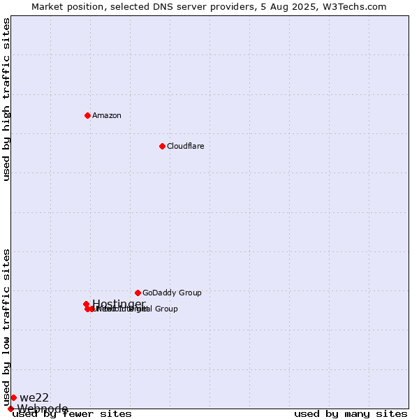 Market position of Hostinger vs. we22 vs. Webnode