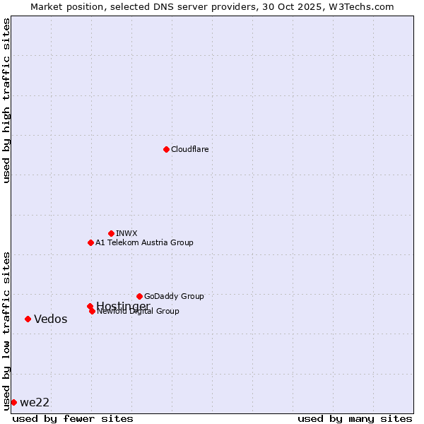 Market position of Hostinger vs. Vedos vs. we22