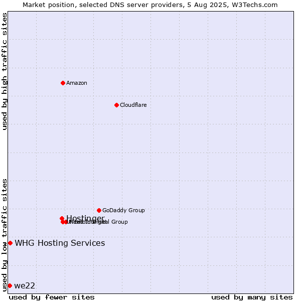 Market position of Hostinger vs. we22 vs. WHG Hosting Services