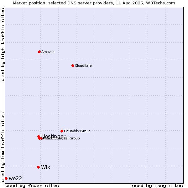 Market position of Hostinger vs. Wix vs. we22