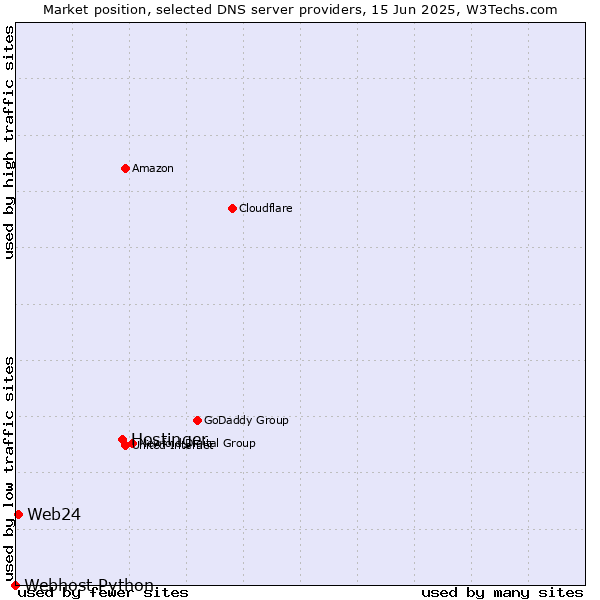 Market position of Hostinger vs. Web24 vs. Webhost Python