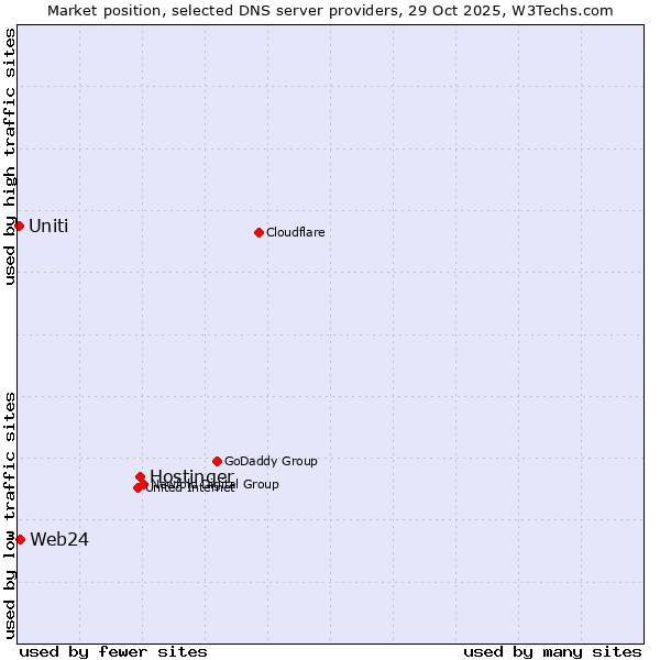 Market position of Hostinger vs. Web24 vs. Uniti