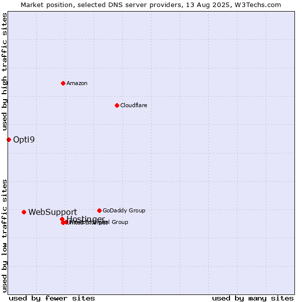 Market position of Hostinger vs. WebSupport vs. Opti9