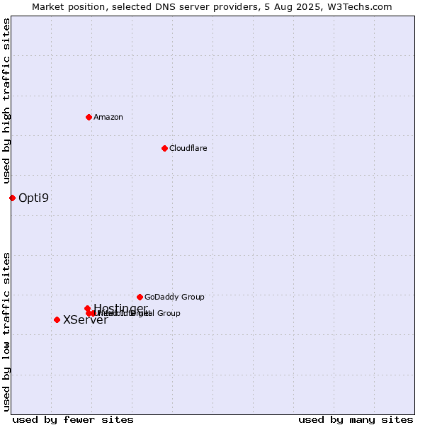 Market position of Hostinger vs. XServer vs. Opti9