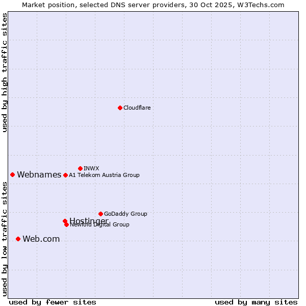 Market position of Hostinger vs. Web.com vs. Webnames