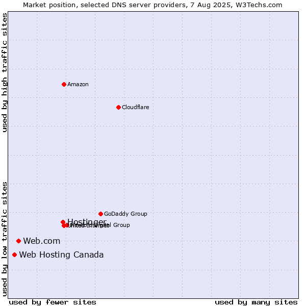 Market position of Hostinger vs. Web.com vs. Web Hosting Canada