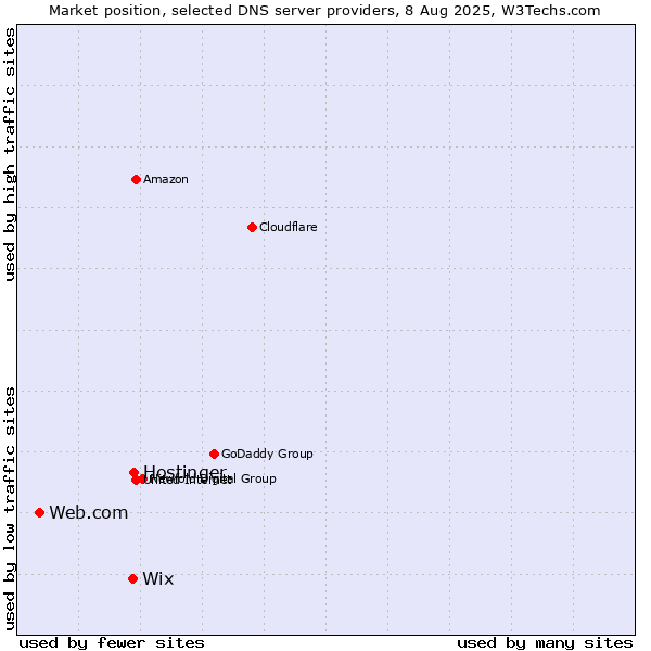 Market position of Hostinger vs. Wix vs. Web.com