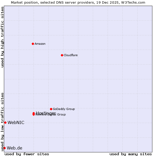 Market position of Hostinger vs. WebNIC vs. Web.de