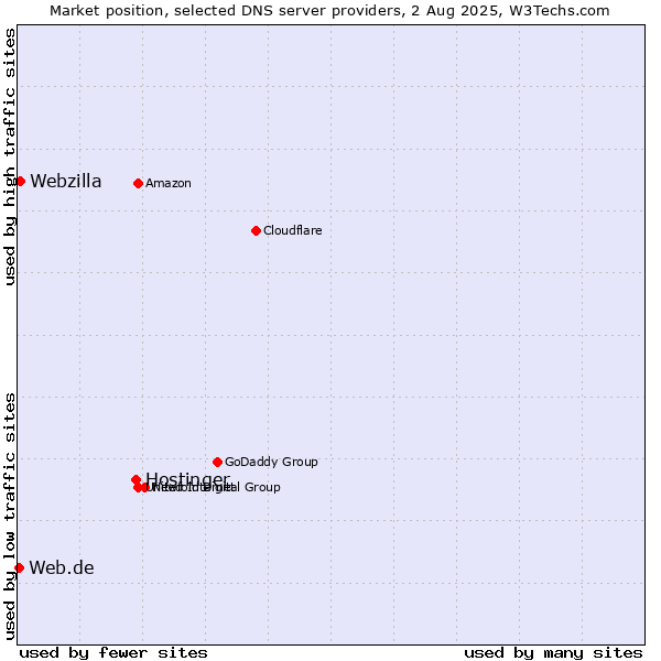 Market position of Hostinger vs. Webzilla vs. Web.de